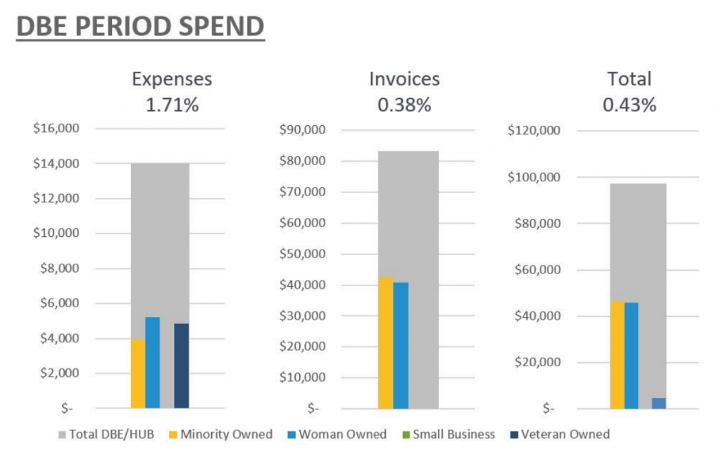 DBE period spend example
